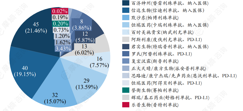 2023年国内PD-(L)1销售额市占率情况（单位：亿元）