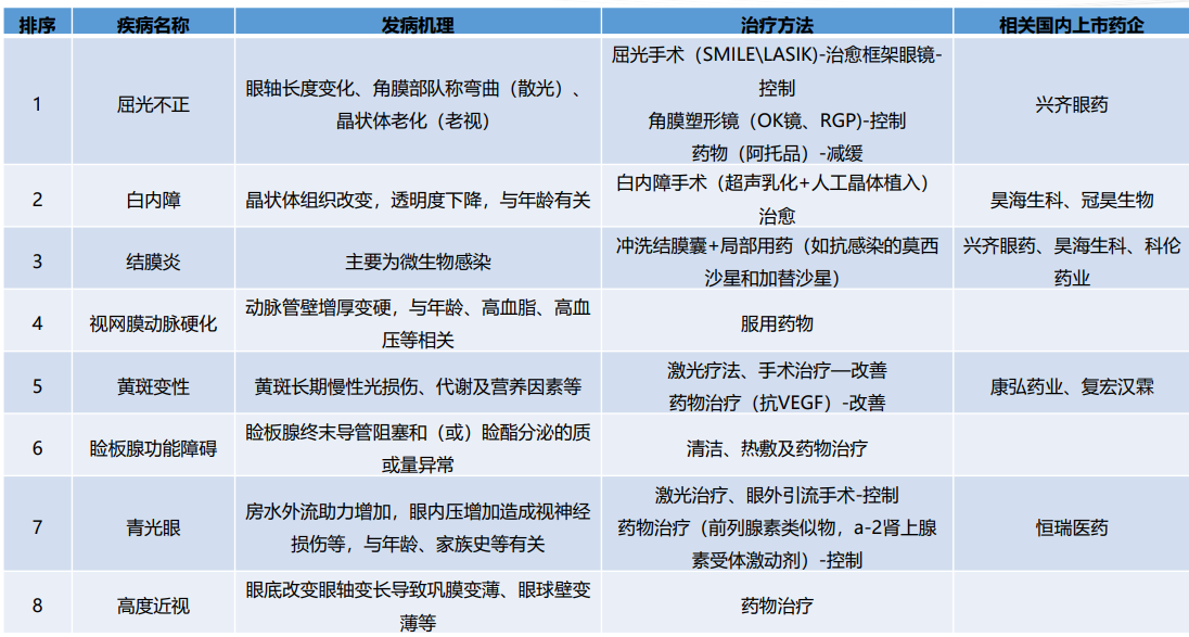 眼科疾病分类及治疗