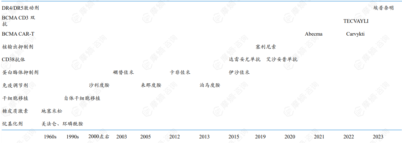 多发性骨髓瘤的治疗方式演变