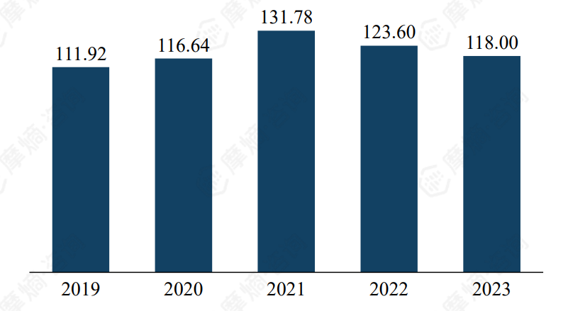 2019-2023国内肝素制剂销售额（亿元）