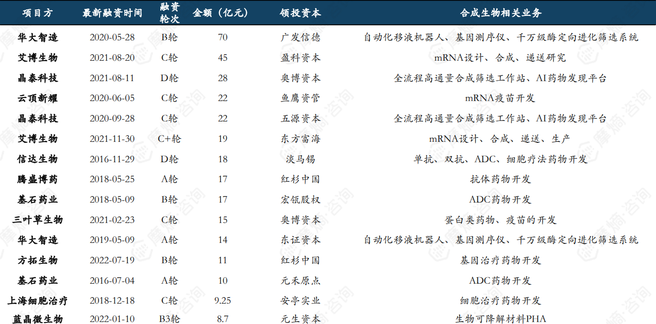 中国合成生物学投融资大事件TOP15（2015-2024.07）