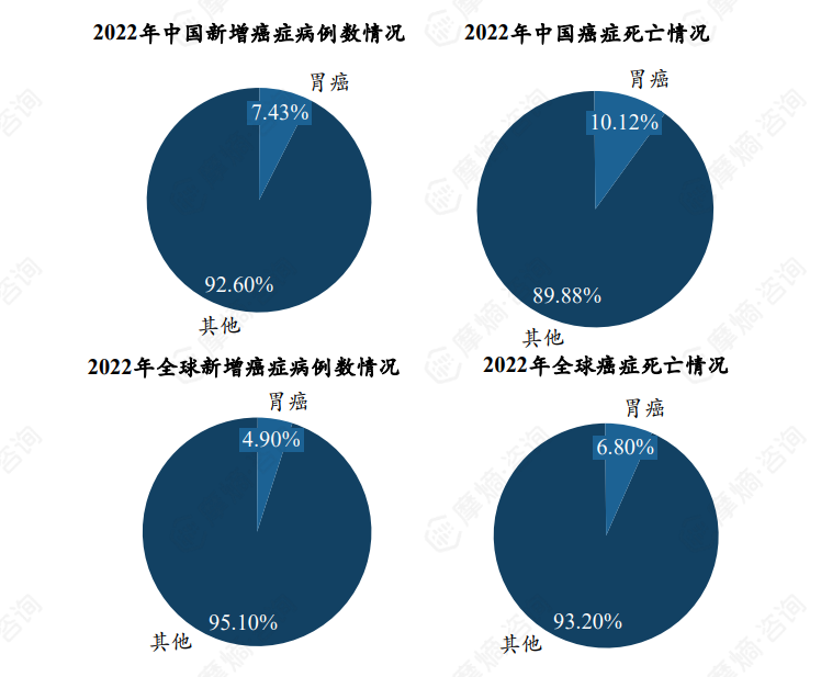 胃癌流行病学数据