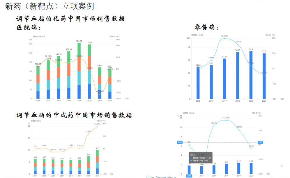 新药（新靶点）立项案例