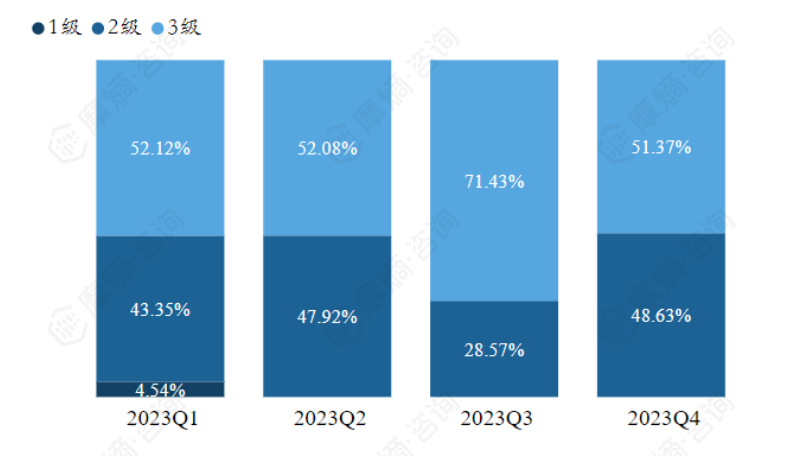 2023年各季度依诺肝素钠不同等级医院销售额占比（黑龙江省为例）
