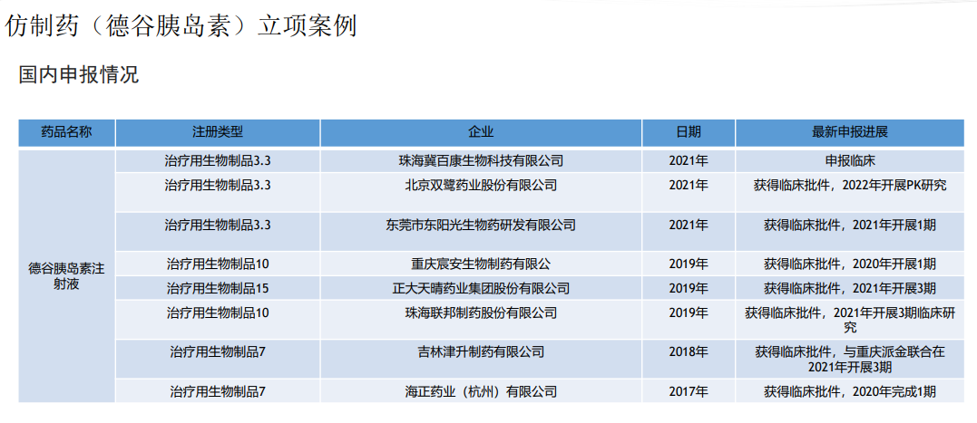 仿制药（德谷胰岛素）立项案例-国内申报情况