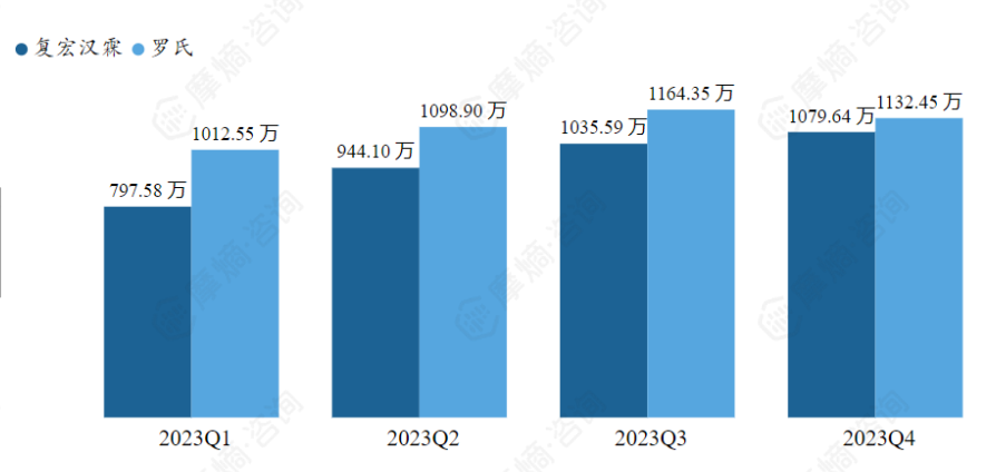 曲妥珠单抗2023年各季度销售额（哈尔滨市为例）（单位：元）
