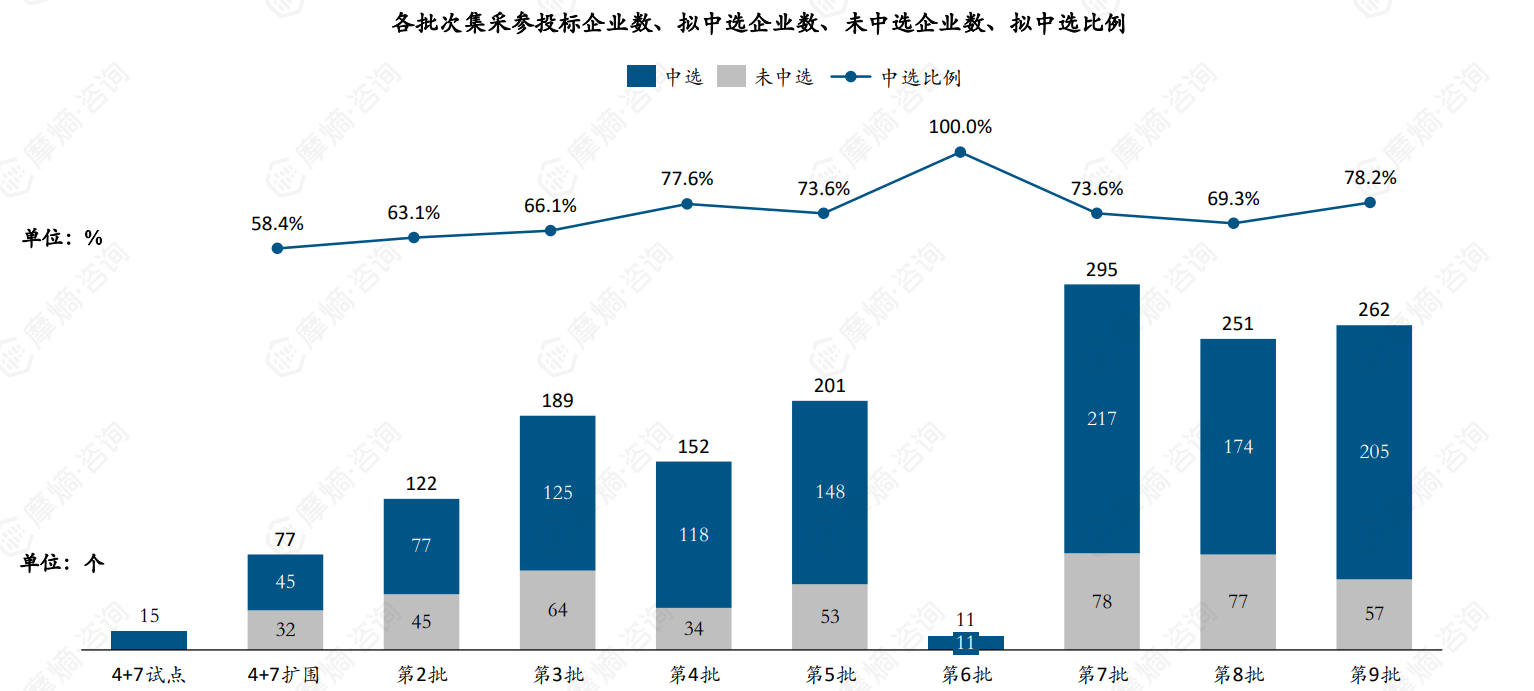 各批次集采参投标企业数、拟中选企业数、未中选企业数、拟中选比例