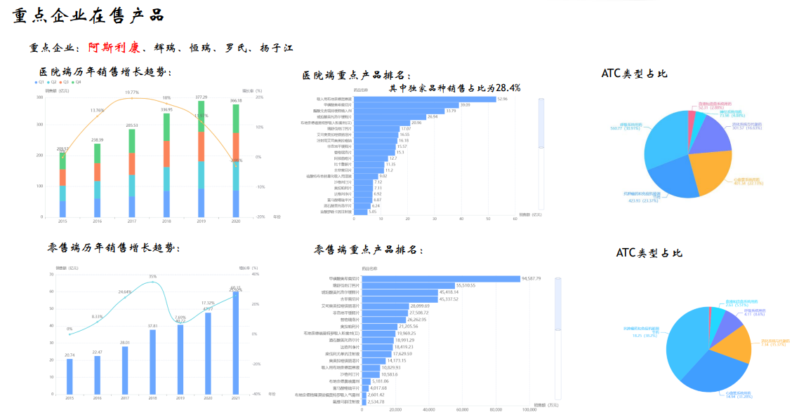 阿斯利康、辉瑞、恒瑞、罗氏、扬子江在售产品
