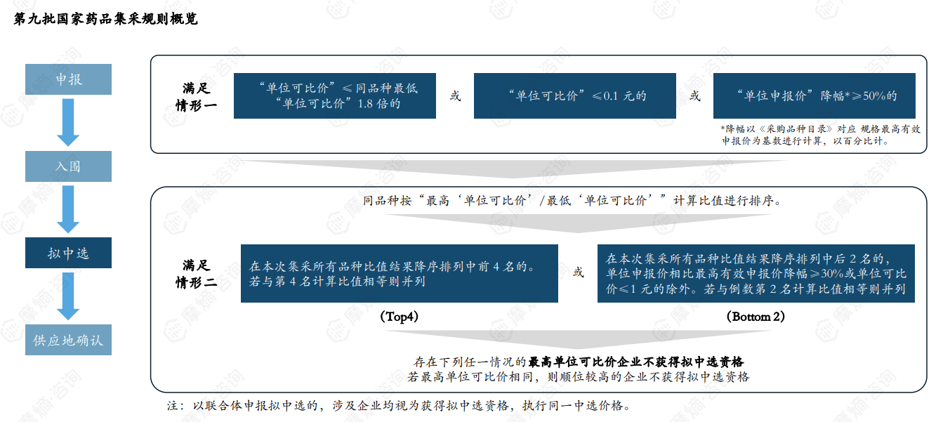第九批国家药品集采规则概览