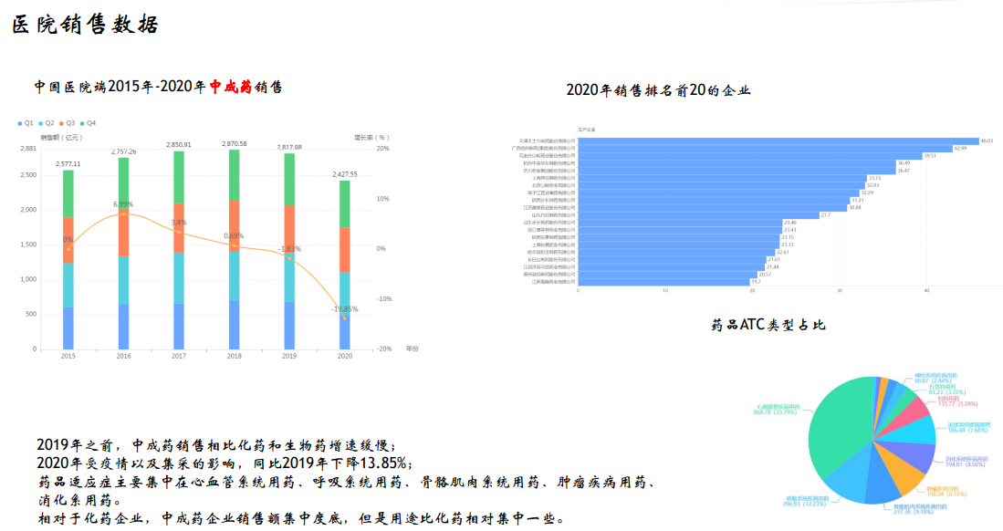 中国医院端2015年-2020年中成药销售