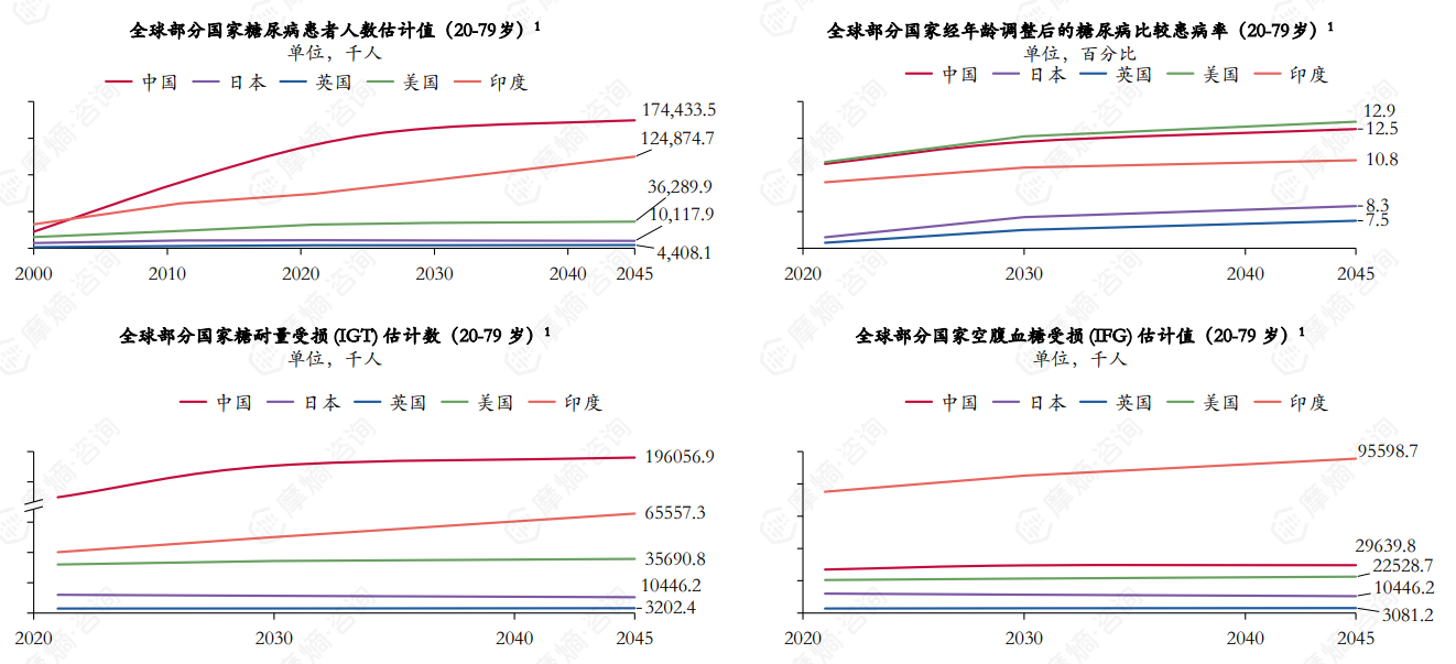 糖尿病流行情况