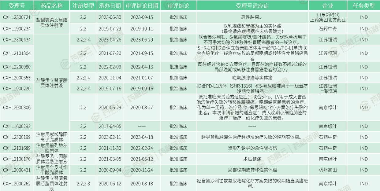 改良型脂质体注射剂中国研究进展
