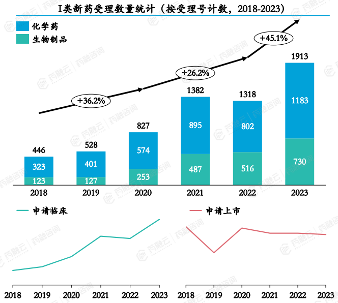 I类新药受理数量统计（按受理号计数，2018-2023）