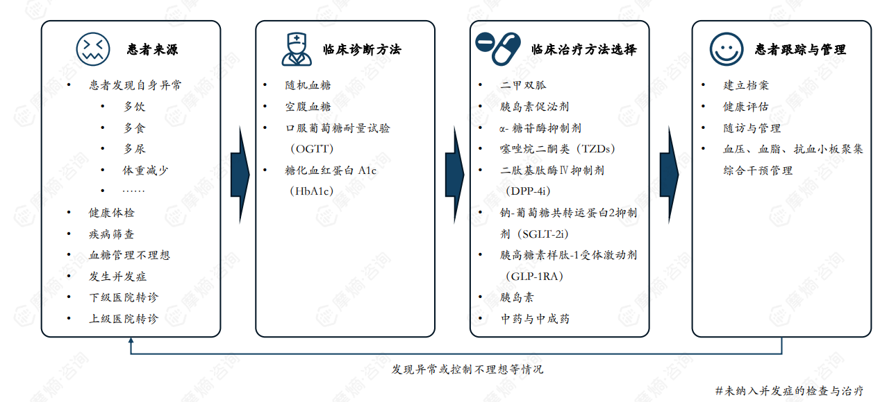 糖尿病诊疗流程概述