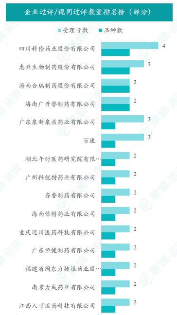 企业过评/视同过评数量排名榜（部分）
