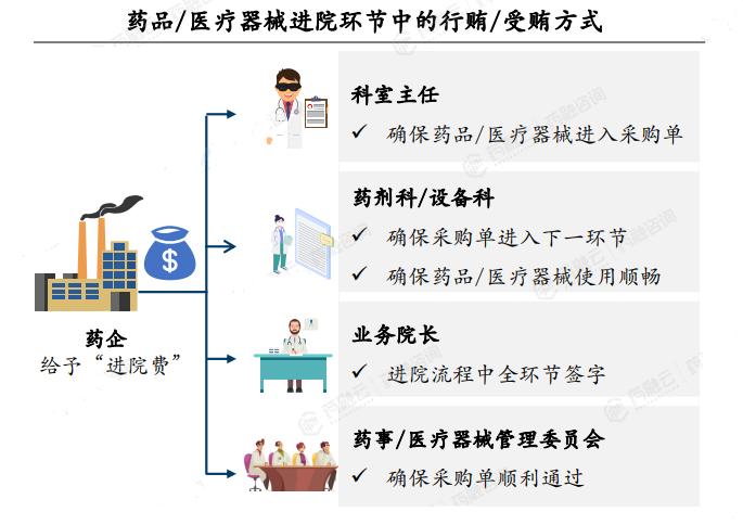 药品/医疗器械进院环节中的行贿/受贿方式