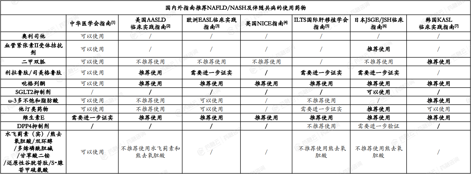 国内外指南推荐NAFLD/NASH及伴随共病的使用药物