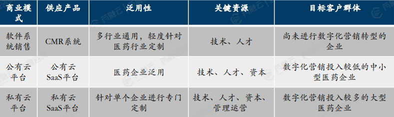 医药数字化营销服务企业三类技术型商业模式比较