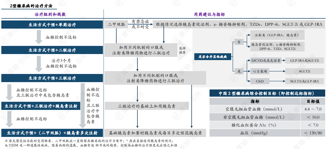 2型糖尿病的治疗方法