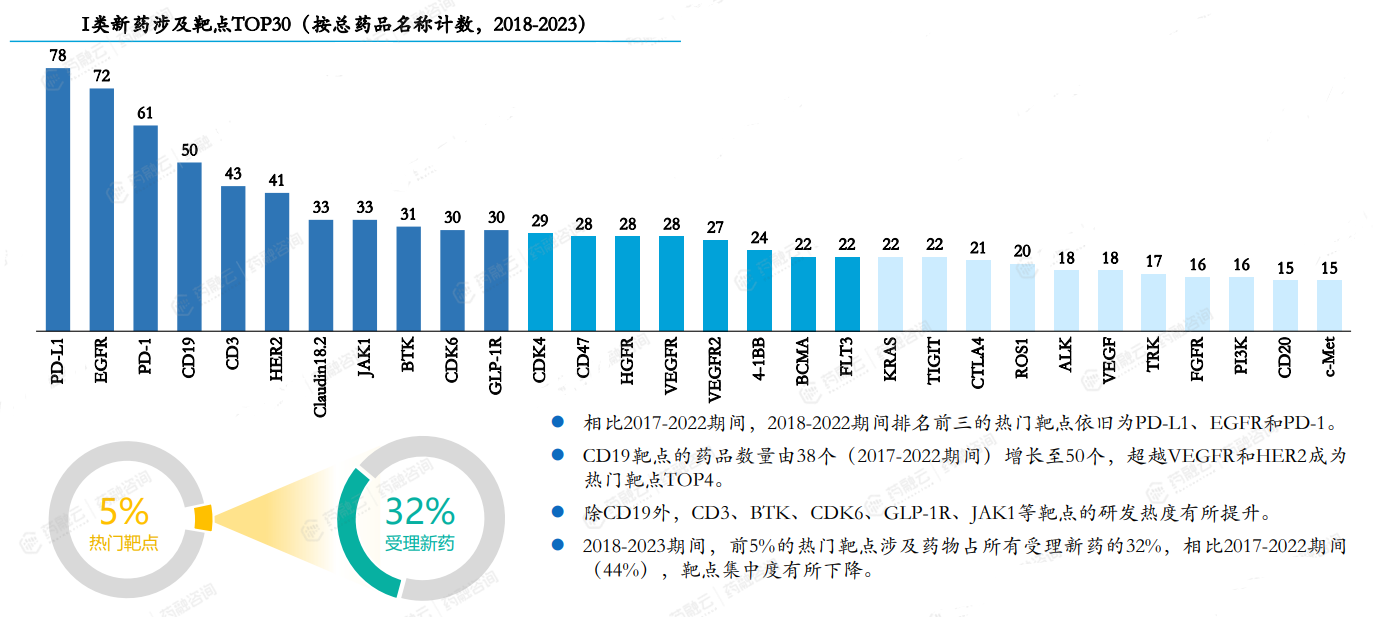 I类新药涉及靶点TOP30（按总药品名称计数，2018-2023）