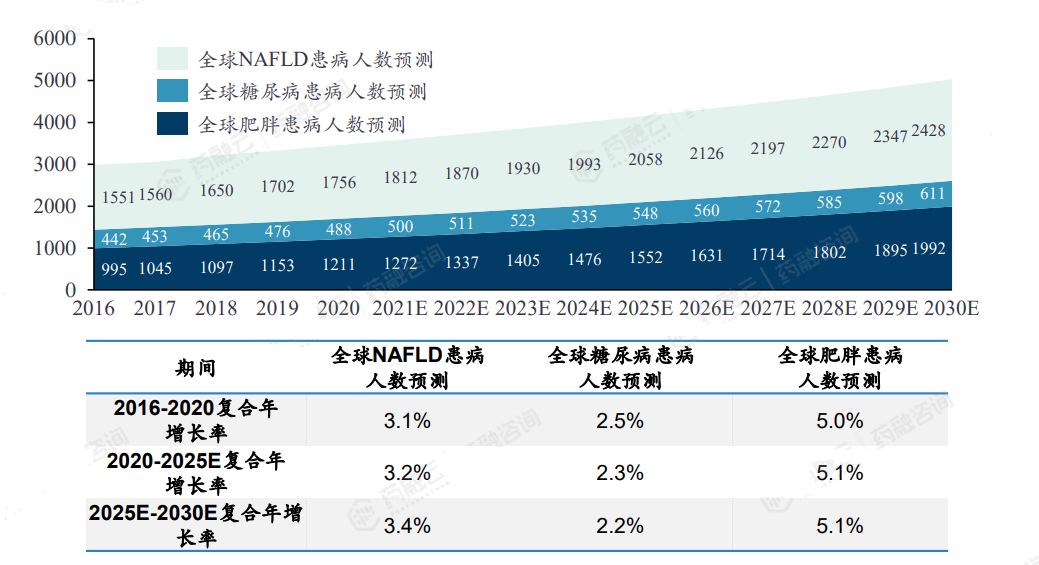 全球NAFLD、糖尿病及肥胖患病人数预测（百万人）