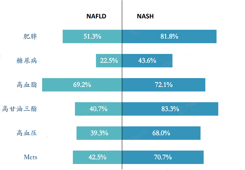 NAFLD和NASH人群中不同共患病占比
