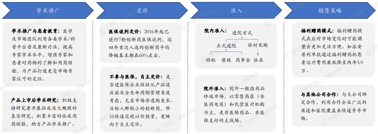 创新药商业化路径
