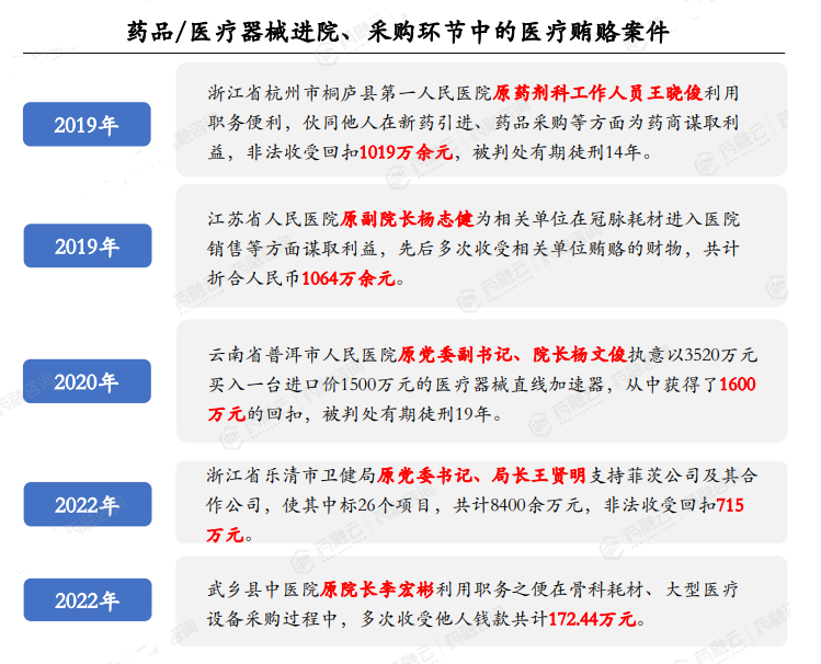 药品/医疗器械进院、采购环节中的医疗贿赂案件