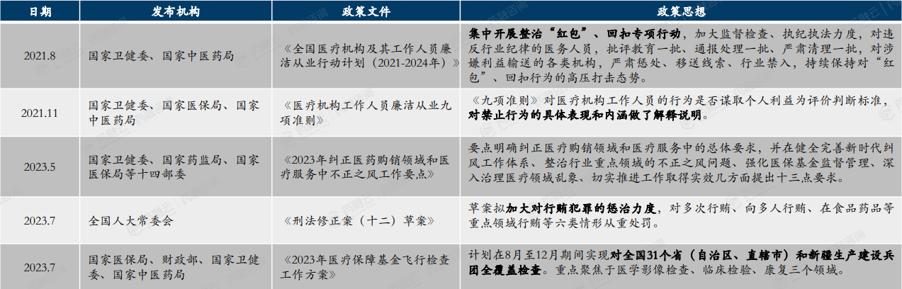 国家关于医药行业整风政策