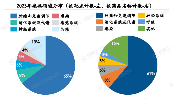 2023年疾病领域分布（按靶点计数-左，按药品名称计数-右）