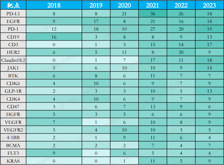 I类新药热门靶点变迁（按每年受理药品名称计数，2018-2023）