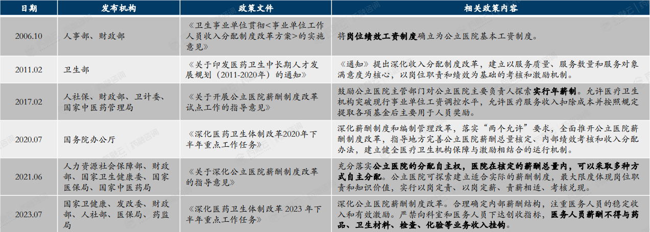 国家关于公立医院薪酬制度医改政策