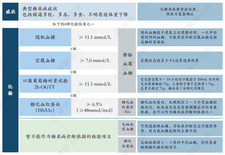 糖尿病的诊疗标准