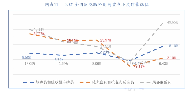 2021全国医院眼科用药重点小类销售涨幅