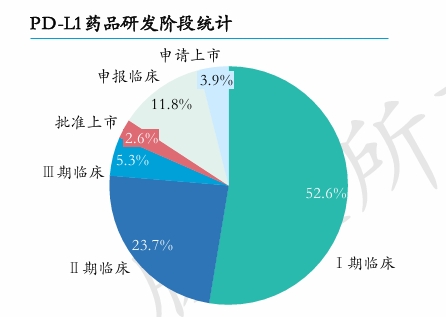 PD-L1药品研发阶段统计