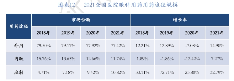 2021全国医院眼科用药用药途径规模