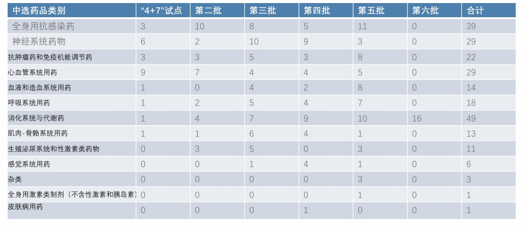 三医联动-集采类别数量分析