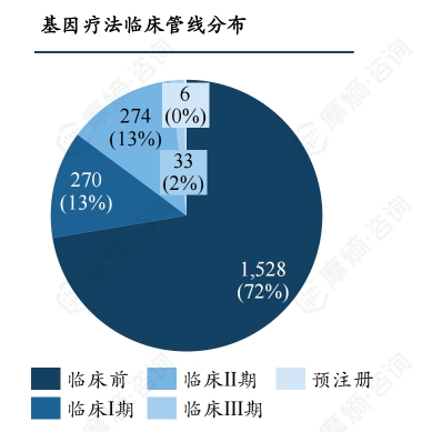 基因疗法临床管线分布