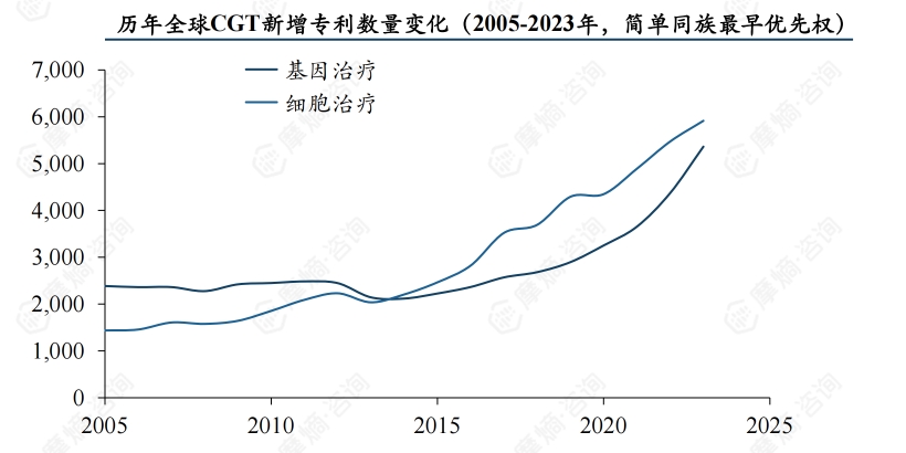 历年全球CGT新增专利数量变化（2005-2023,简单同族最早优先权）