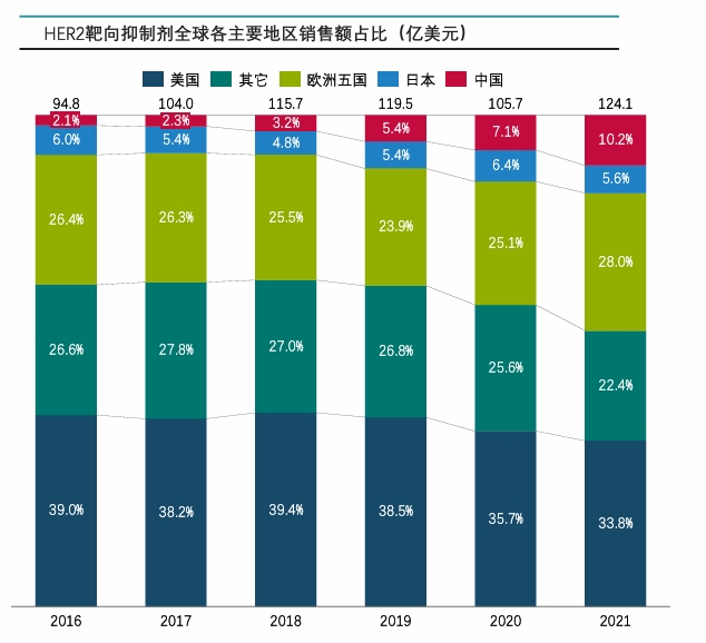 HER2靶向抑制剂中国销售情况（亿人民币）