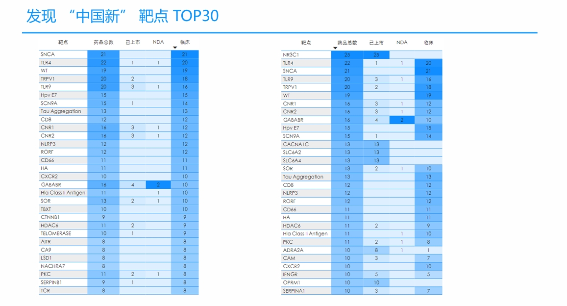 发现“中国新”靶点TOP30