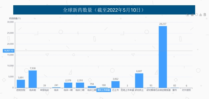 全球新药数量