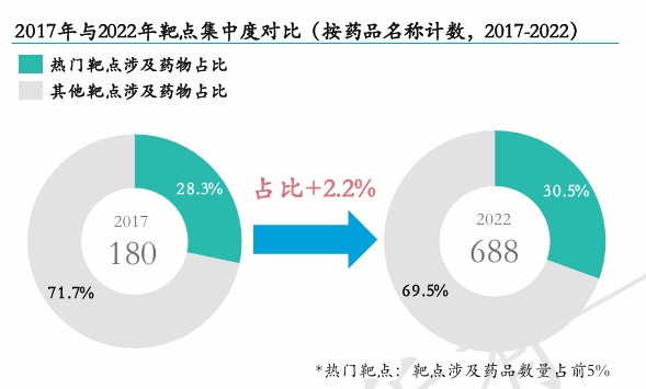 2017年与2022年靶点集中度对比（按药品名称计数，2017-2022）