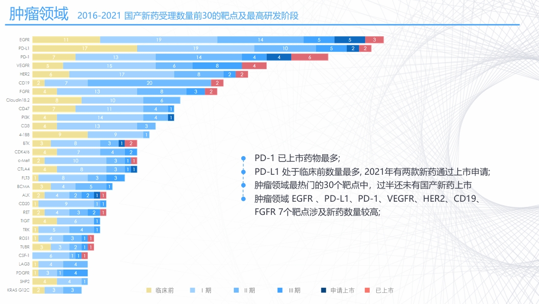 肿瘤领域2026-2021国产新药受理数量前30的靶点及最高研发阶段