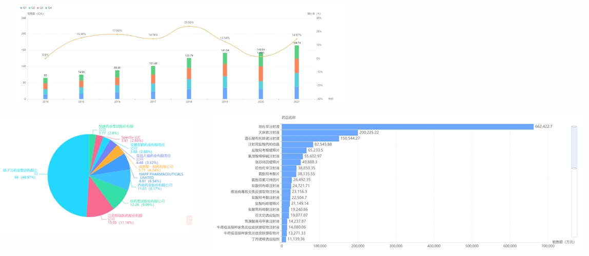 中国镇痛类药物医院销售情况