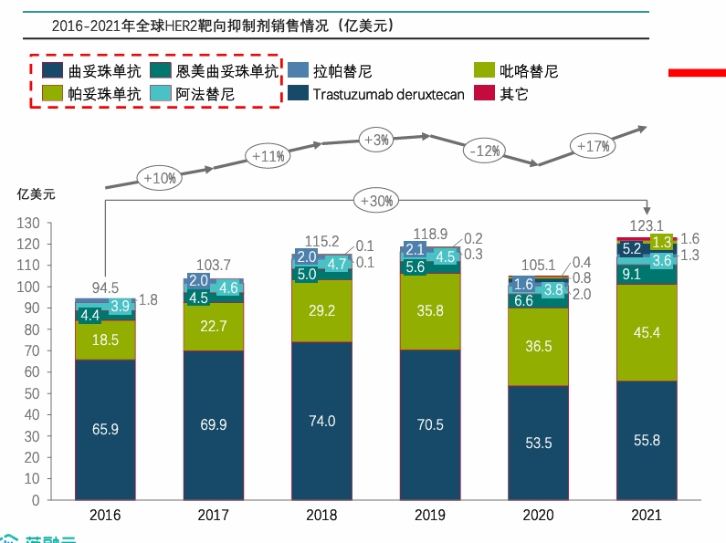 2016-2021全球HER2靶向抑制剂销售情况（亿美元）