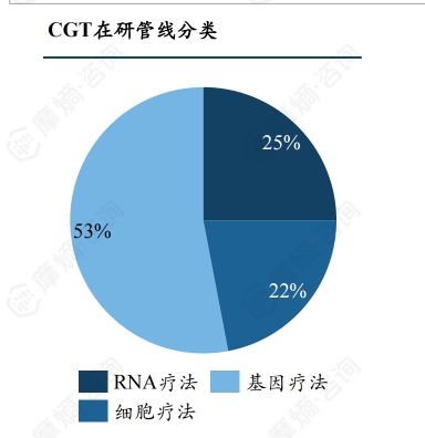 CGT在研管线分类
