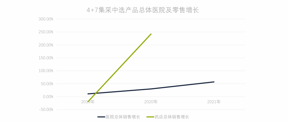 4+7集采中选产品总体医院及零售增长