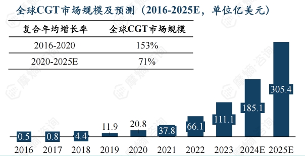 全球CGT市场规模及预测（2016-2025E，单位亿美元）