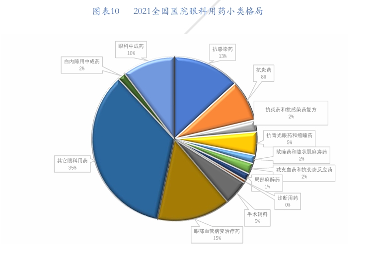 2021全国医院眼科用药小类格局
